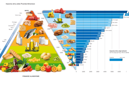 Piramide alimentare idrica: cibi a più alto impatto ambientale