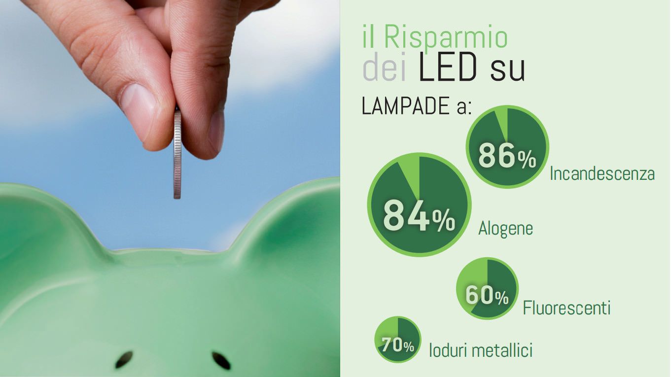 7 Motivi per cui si Risparmia con l’illuminazione LED