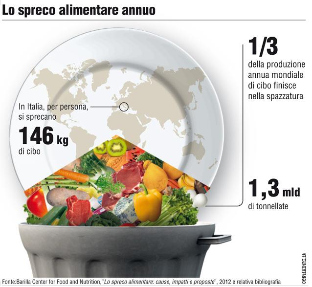 Spreco Alimentare: Che leggi sono in vigore in Italia?
